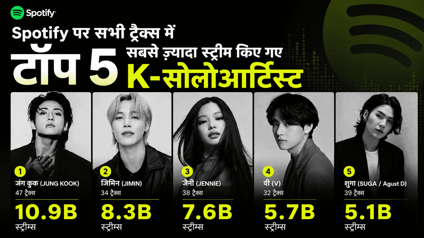 Spotify पर सबसे ज्यादा स्ट्रीम किए गए 5 K-Pop सोलो आर्टिस्ट