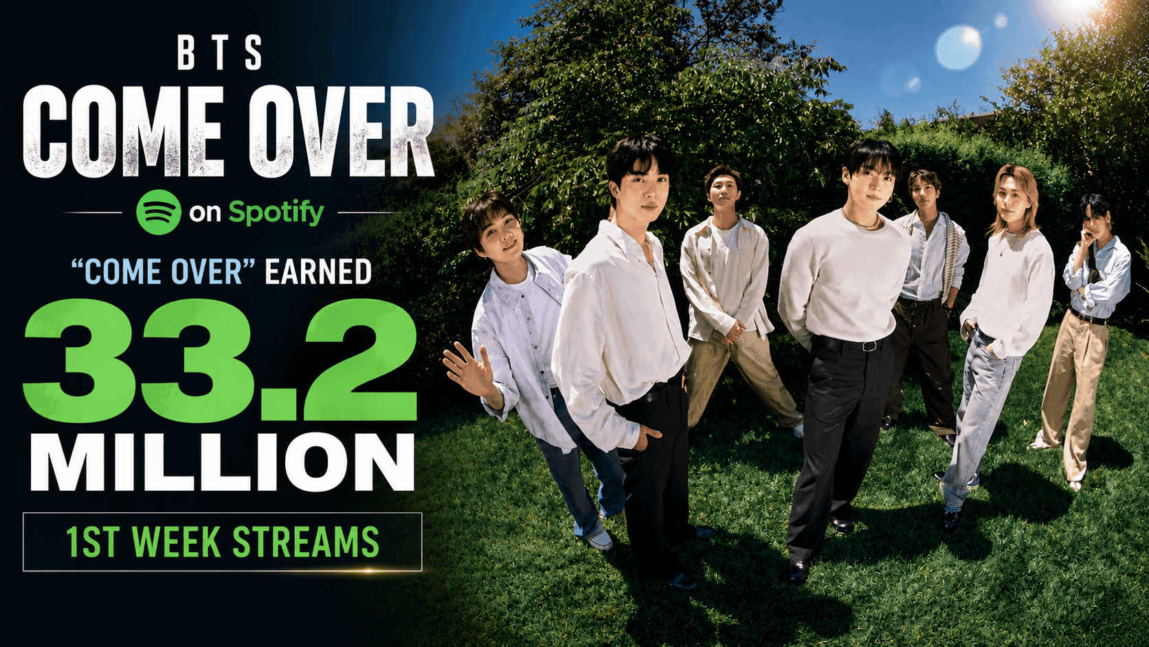 BTS का Come Over 1 हफ्ते में 33.2 Million Streams के पार